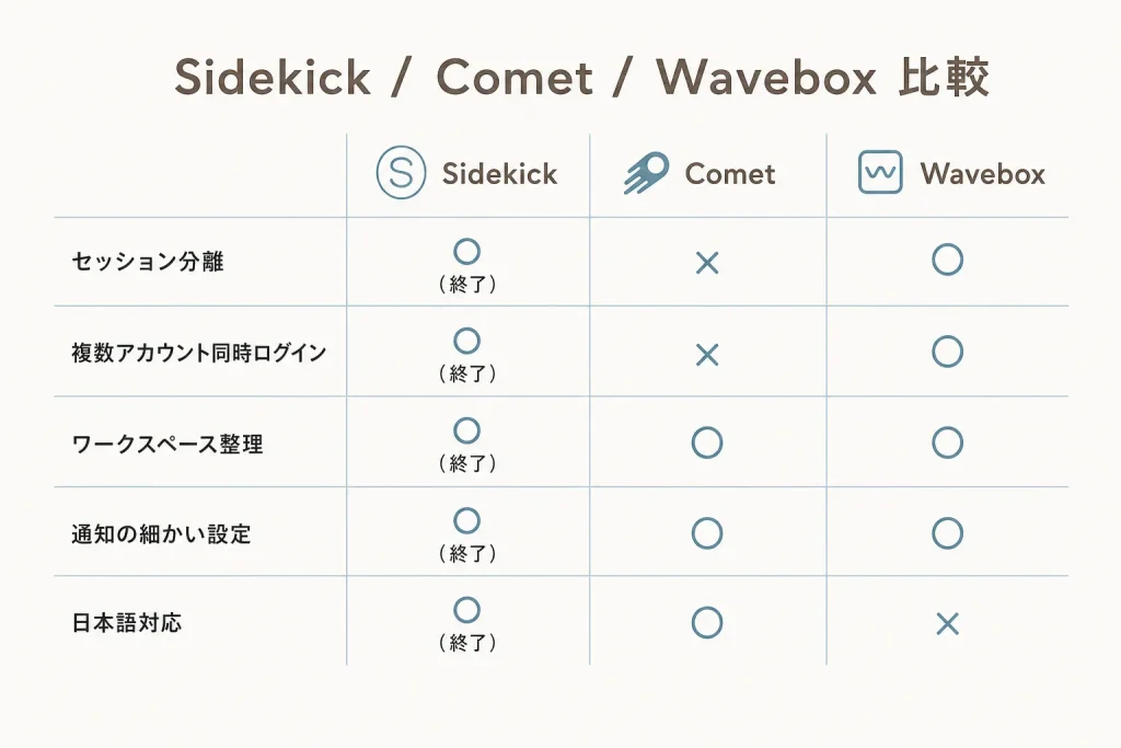 Sidekick / Comet / Waveboxの機能を比較した表組