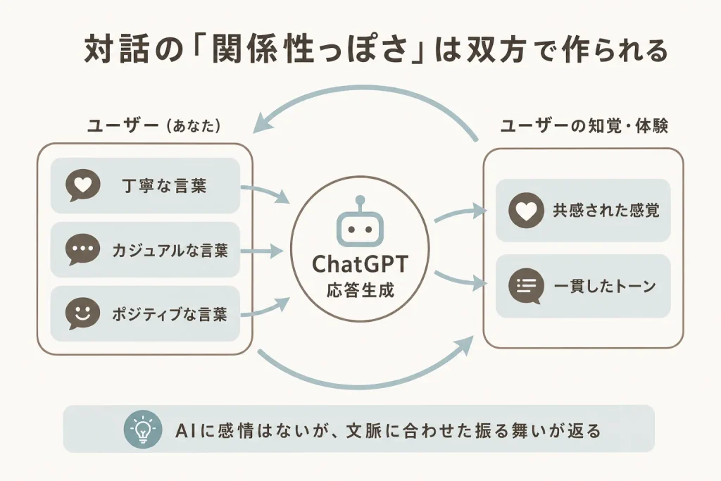 対話の「関係性っぽさ」は双方で作られる