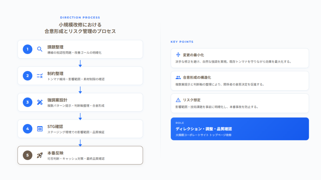 小規模改修における、合意形成とリスク管理のディレクション