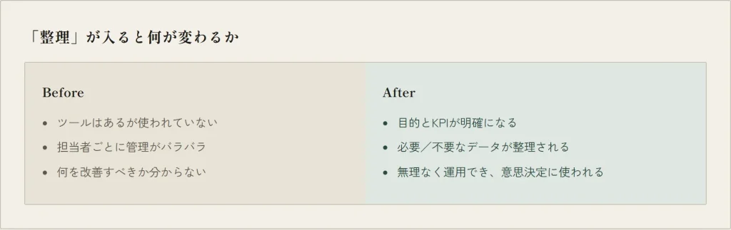Before
ツールはあるが使われていない担当者ごとに管理がバラバラ
何を改善すべきか分からない

After
目的とKPIが明確になる
必要／不要なデータが整理される
無理なく運用でき、意思決定に使われる